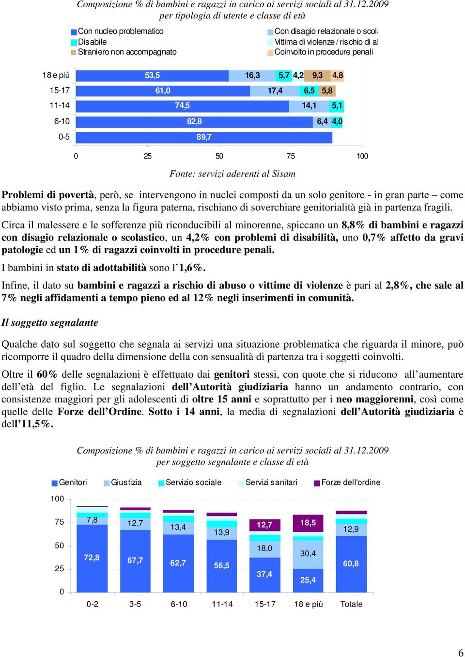 penali 18 e più 53,5 16,3 5,7 4,2 9,3 4,8 15-17 61,0 17,4 6,5 5,8 11-14 74,5 14,1 5,1 6-10 82,8 6,4 4,0 0-5 89,7 Fonte: servizi aderenti al Sisam Problemi di povertà, però, se intervengono in nuclei