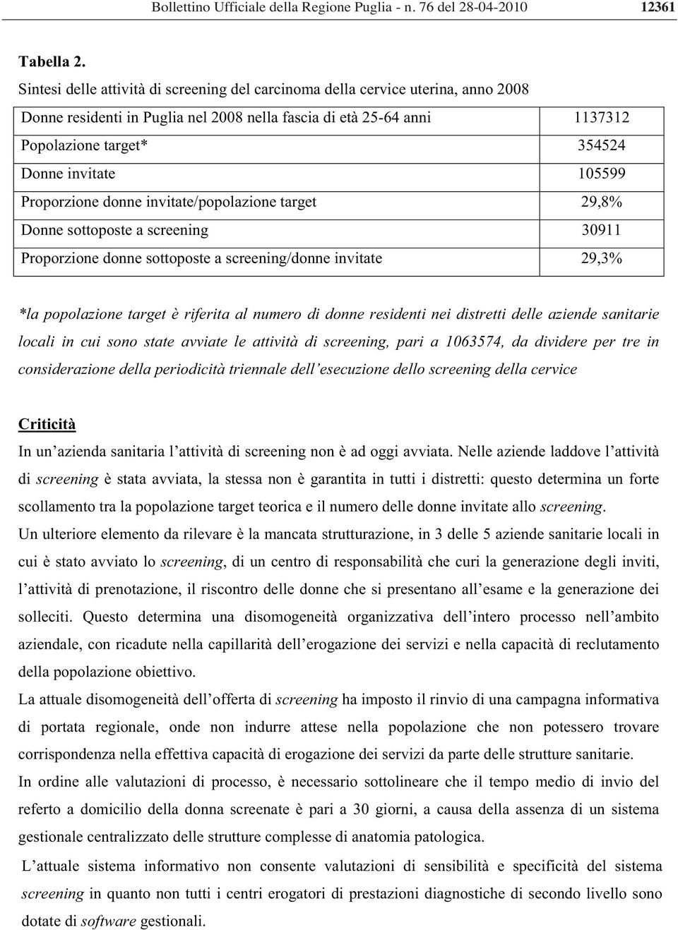 105599 Proporzione donne invitate/popolazione target 29,8% Donne sottoposte a screening 30911 Proporzione donne sottoposte a screening/donne invitate 29,3% *la popolazione target è riferita al numero