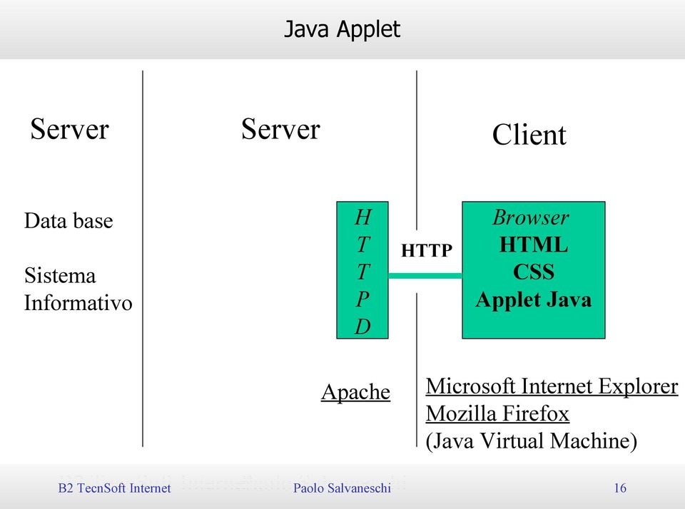 Apache Microsoft Internet Explorer Mozilla Firefox (Java