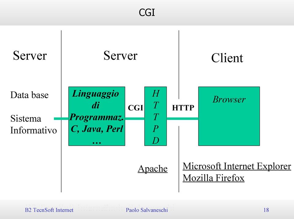 C, Java, Perl CGI H T T P D HTTP Browser Apache