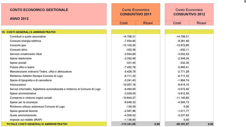 995,41 Manutenzione ordinaria Teatro, uffici e attrezzature -5.426,78-2.771,28 Rimborso Addetto Stampa Comune di Lugo -6.711,32-6.711,32 Spese di tipografia e di cancelleria -5.241,43-1.