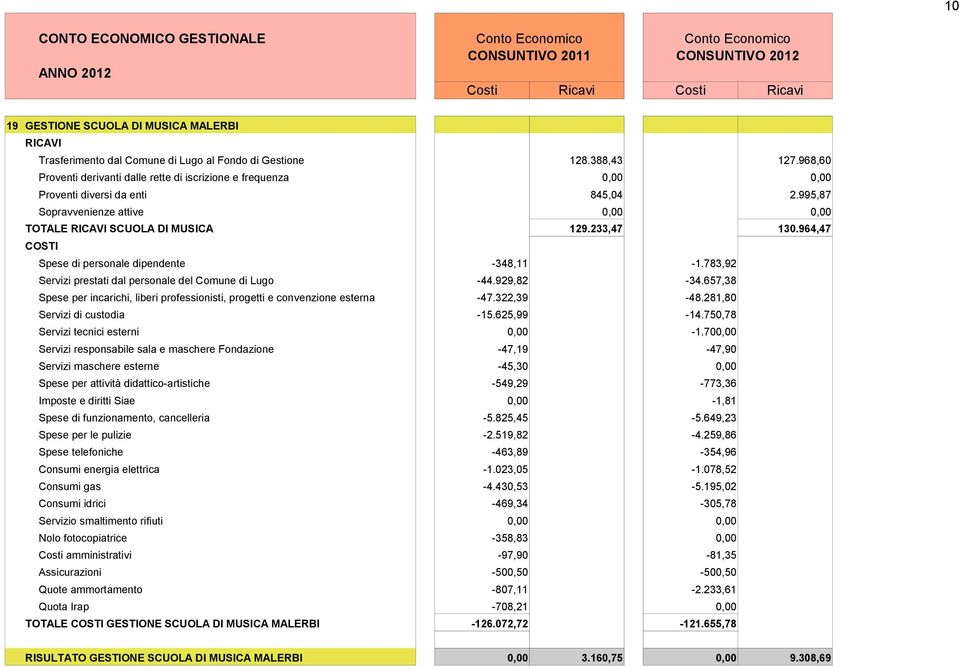 964,47 Spese di personale dipendente -348,11-1.783,92 Servizi prestati dal personale del Comune di Lugo -44.929,82-34.