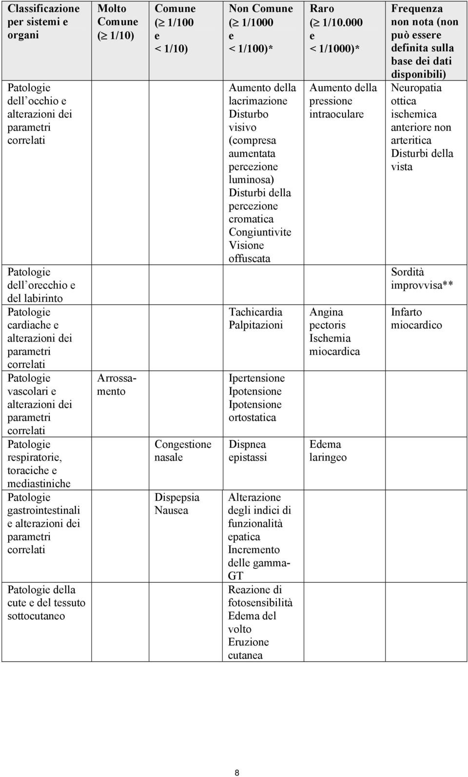 del tessuto sottocutaneo Molto Comune ( 1/10) Arrossamento Comune ( 1/100 e < 1/10) Congestione nasale Dispepsia Nausea Non Comune ( 1/1000 e < 1/100)* Aumento della lacrimazione Disturbo visivo