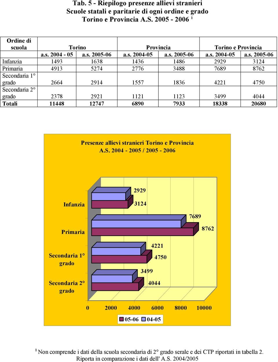 3499 4044 Totali 448 2747 6890 7933 8338 20680 Presenze allievi stranieri Torino e Provincia A.S.