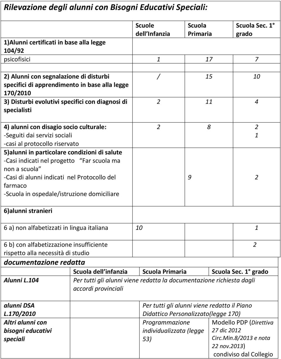 con diagnosi di specialisti 4) alunni con disagio socio culturale: -Seguiti dai servizi sociali -casi al protocollo riservato 5)alunni in particolare condizioni di salute -Casi indicati nel progetto