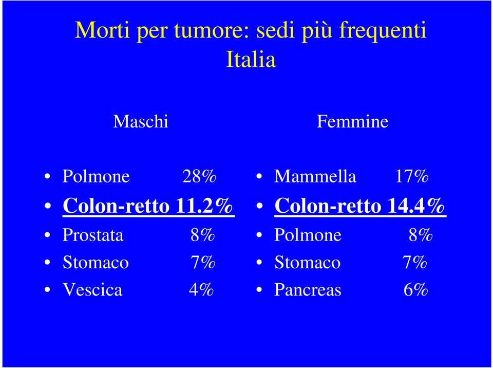 2% Prostata 8% Stomaco 7% Vescica 4% Mammella