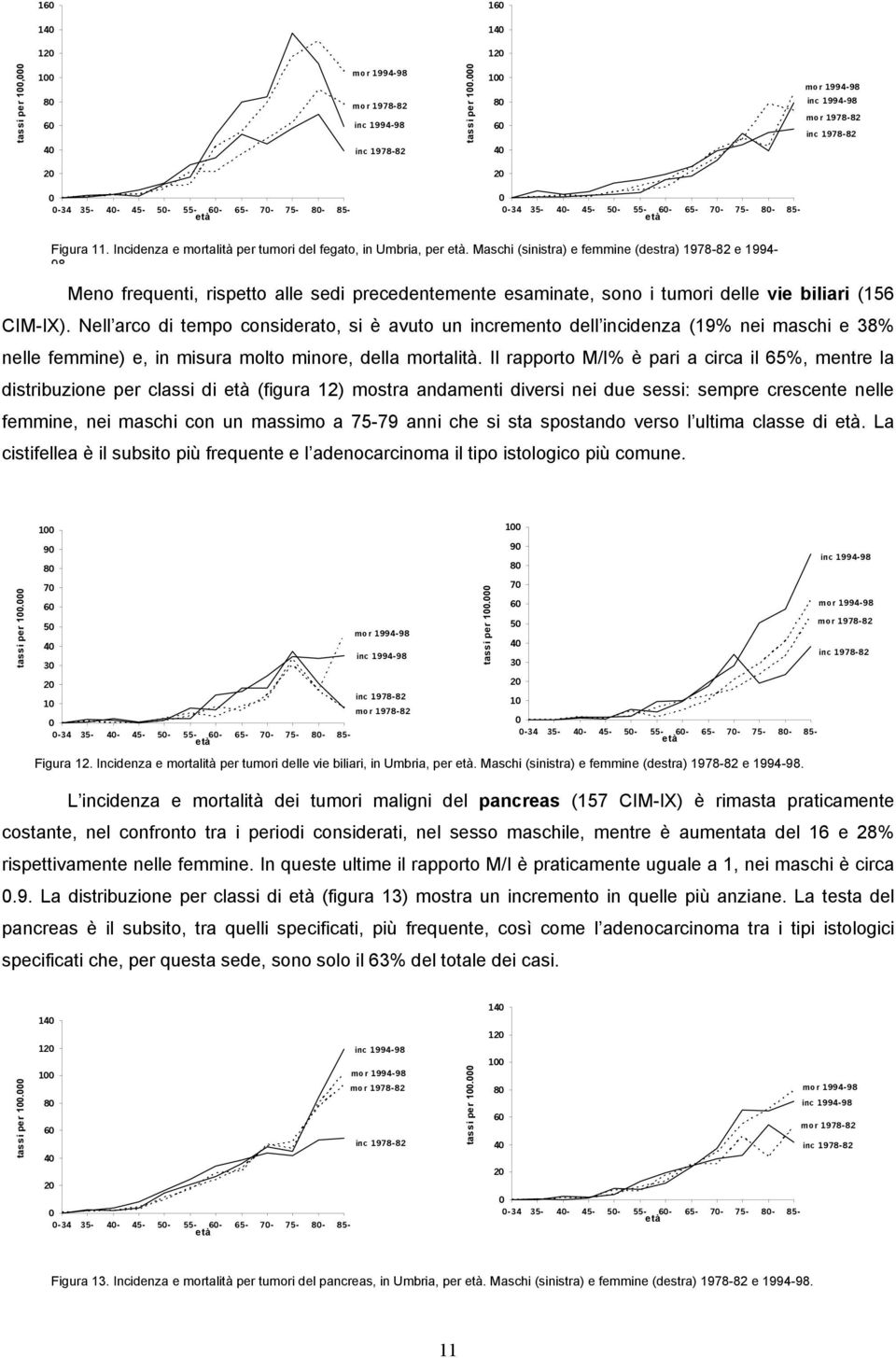 Incidenza e mortalità per tumori del fegato, in Umbria, per età.