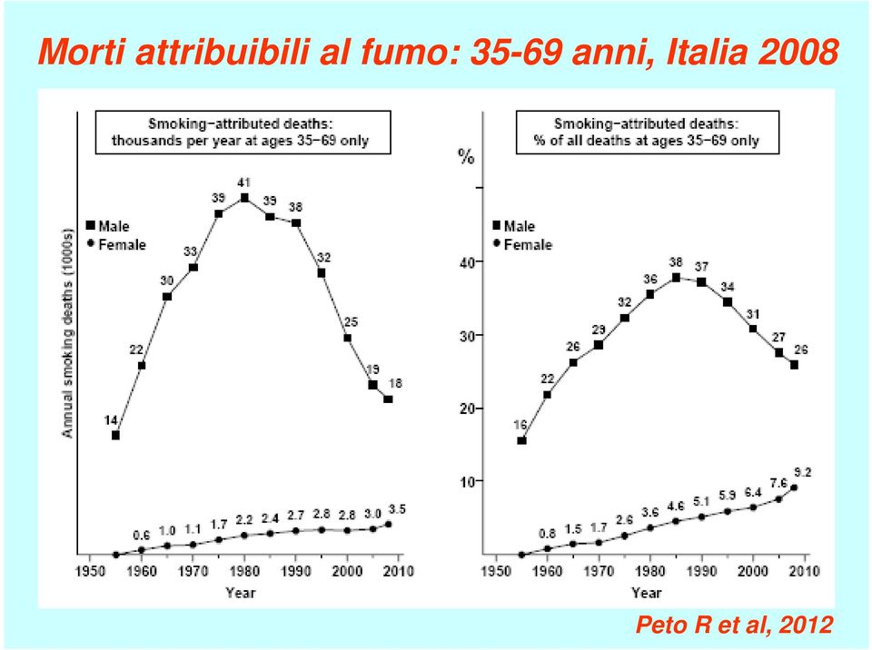 fumo: 35-69 anni,