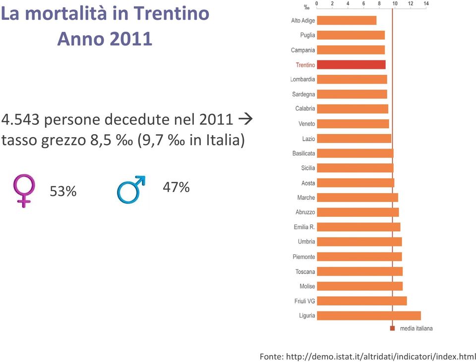 grezzo 8,5 (9,7 in Italia) 53% 47% Fonte: