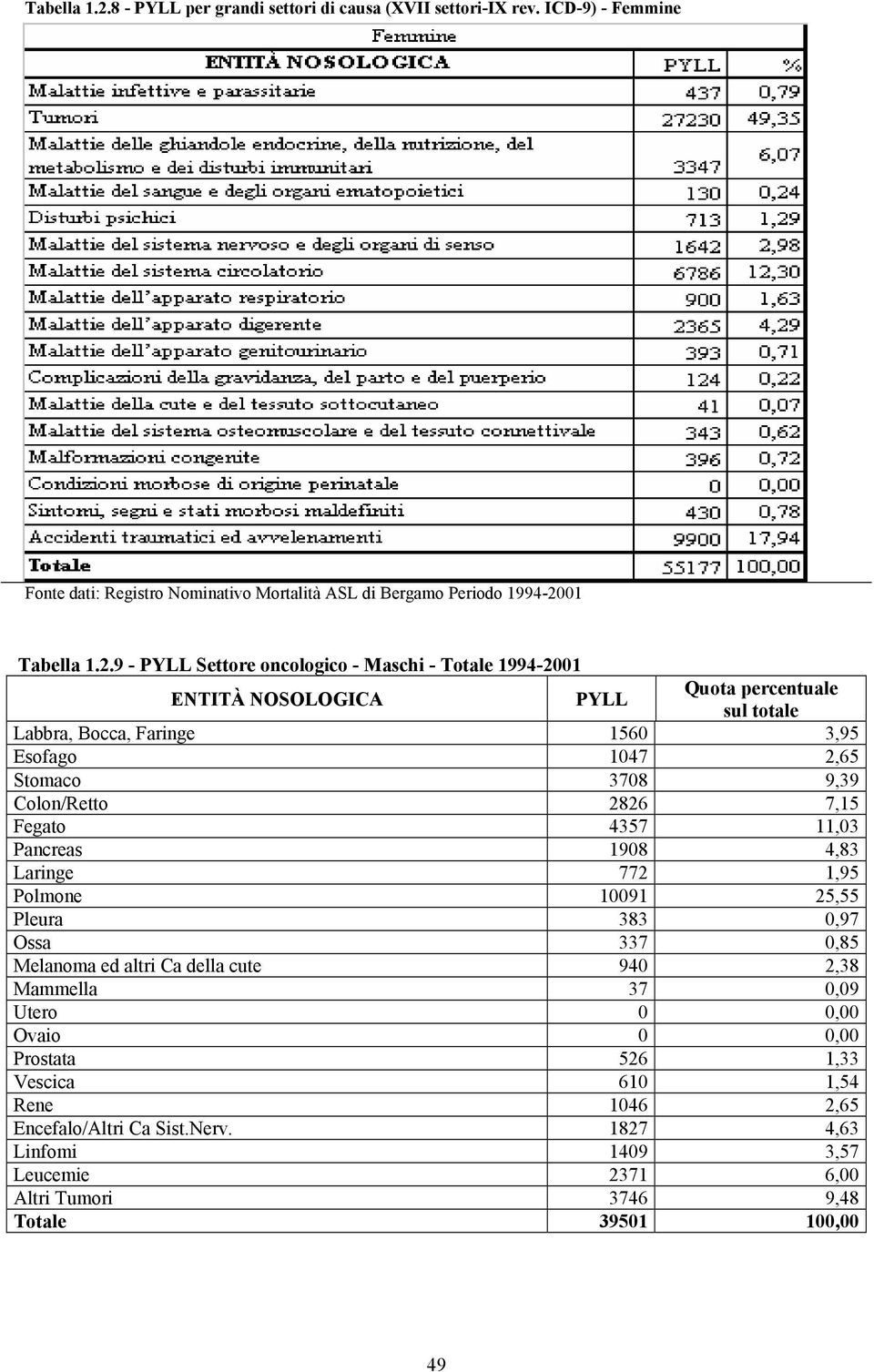ICD-9) - Femmine Fonte dati: Registro Nominativo Mortalità ASL di Bergamo Periodo 1994-2001 9 - PYLL Settore oncologico - Maschi - Totale 1994-2001 ENTITÀ NOSOLOGICA PYLL Quota
