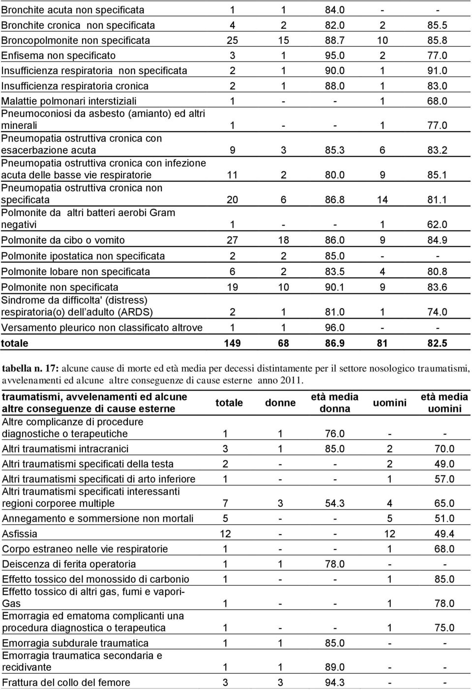 0 Pneumoconiosi da asbesto (amianto) ed altri minerali 1 - - 1 77.0 Pneumopatia ostruttiva cronica con esacerbazione acuta 9 3 85.3 6 83.