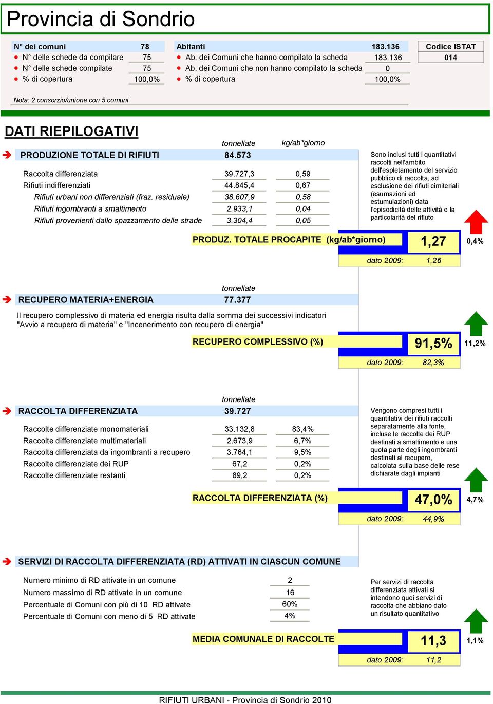 dei Comuni che non hanno compilato la scheda % di copertura 1,% Codice ISTAT Nota: 2 consorzio/unione con 5 comuni DATI RIEPILOGATIVI kg/ab*giorno PRODUZIONE TOTALE DI RIFIUTI 84.