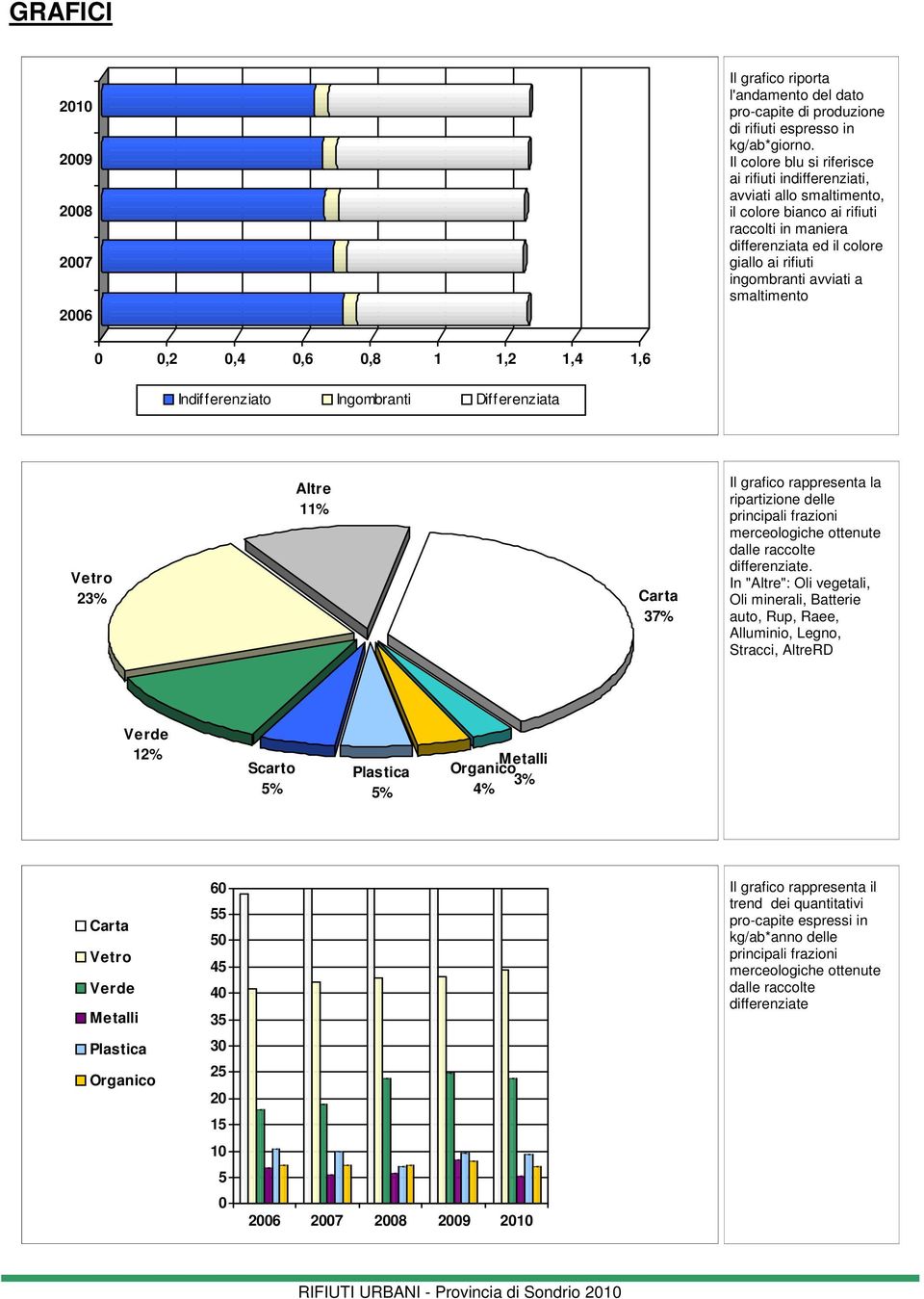 smaltimento,2,4,6,8 1 1,2 1,4 1,6 Indifferenziato Ingombranti Differenziata Vetro 23% Altre 11% Carta 37% Il grafico rappresenta la ripartizione delle principali frazioni merceologiche ottenute dalle