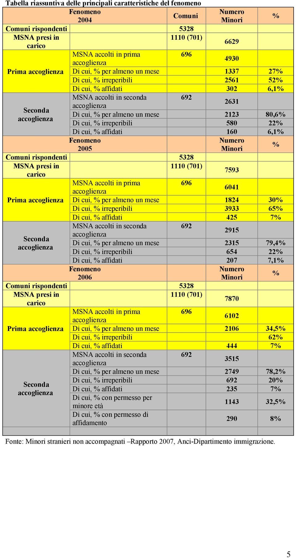 per almeno un mese 2315 79,4 Di cui, irreperibili 654 22 Di cui, affidati 207 7,1 2006 Prima 7870 6102 Di cui, per almeno un mese 2106 34,5 Di cui, irreperibili 62 Di cui, affidati 444 7 3515 Di cui,