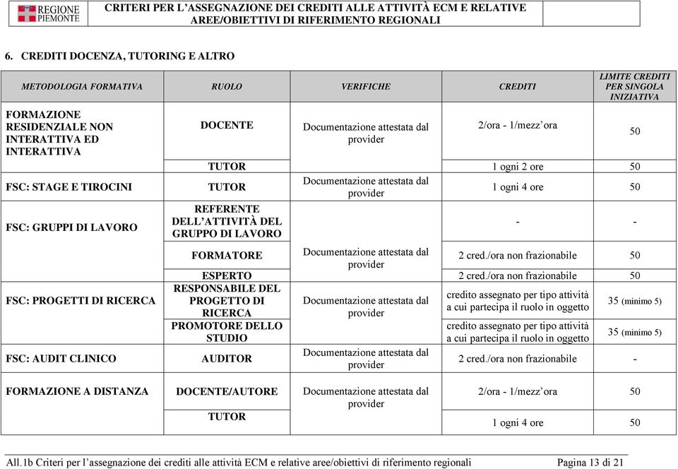 CREDITI PER SINGOLA INIZIATIVA 50 1 ogni 2 ore 50 1 ogni 4 ore 50 - - FORMATORE Documentazione attestata dal provider 2 cred./ora non frazionabile 50 ESPERTO 2 cred.