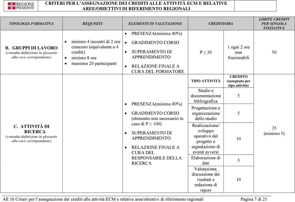 80%) GRADIMENTO CORSO SUPERAMENTO DI APPRENDIMENTO RELAZIONE FINALE A CURA DEL FORMATORE PRESENZA(minimo 80%) GRADIMENTO CORSO (elemento non necessario in caso di P 100) SUPERAMENTO DI APPRENDIMENTO