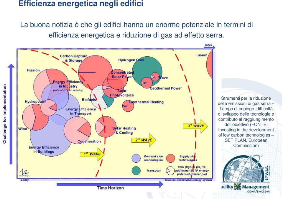 Strumenti per la riduzione delle emissioni di gas serra Tempo di impiego, difficoltà di sviluppo delle