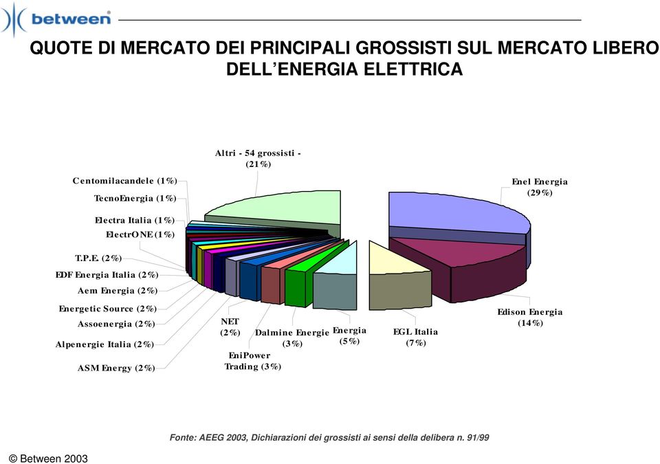 ergia (1%) En