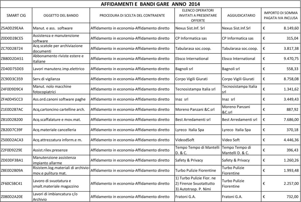 470,75 ZD40D75D03 Lavori manutenz.imp.elettrico Bagnoli srl Bagnoli srl 558,33 ZC90D3C359 Serv.di vigilanza Corpo Vigili Giurati Corpo Vigili Giurati 8.758,08 Z4F0D9D9C4 Manut.