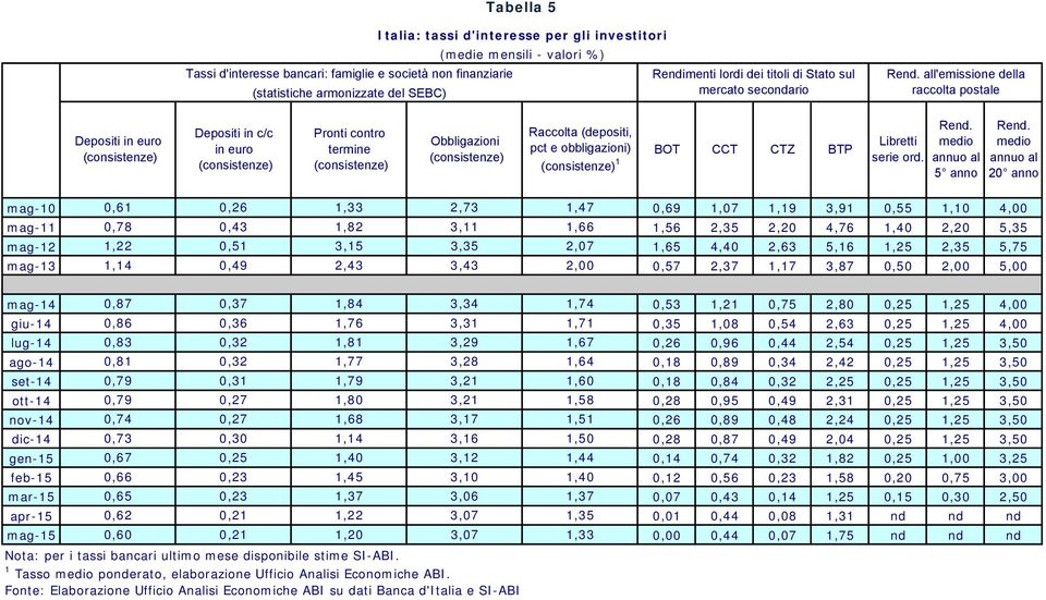 all'emissione della raccolta postale Depositi in euro Depositi in c/c in euro Pronti contro termine Obbligazioni Raccolta (depositi, pct e obbligazioni) 1 BOT CCT CTZ BTP Libretti serie ord. Rend.