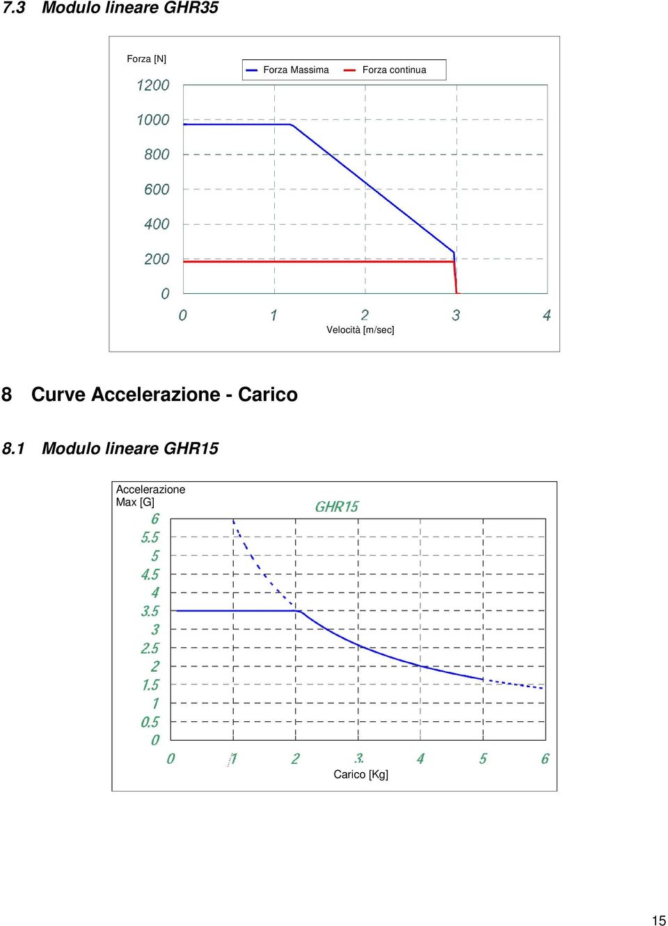 Curve Accelerazione - Carico 8.