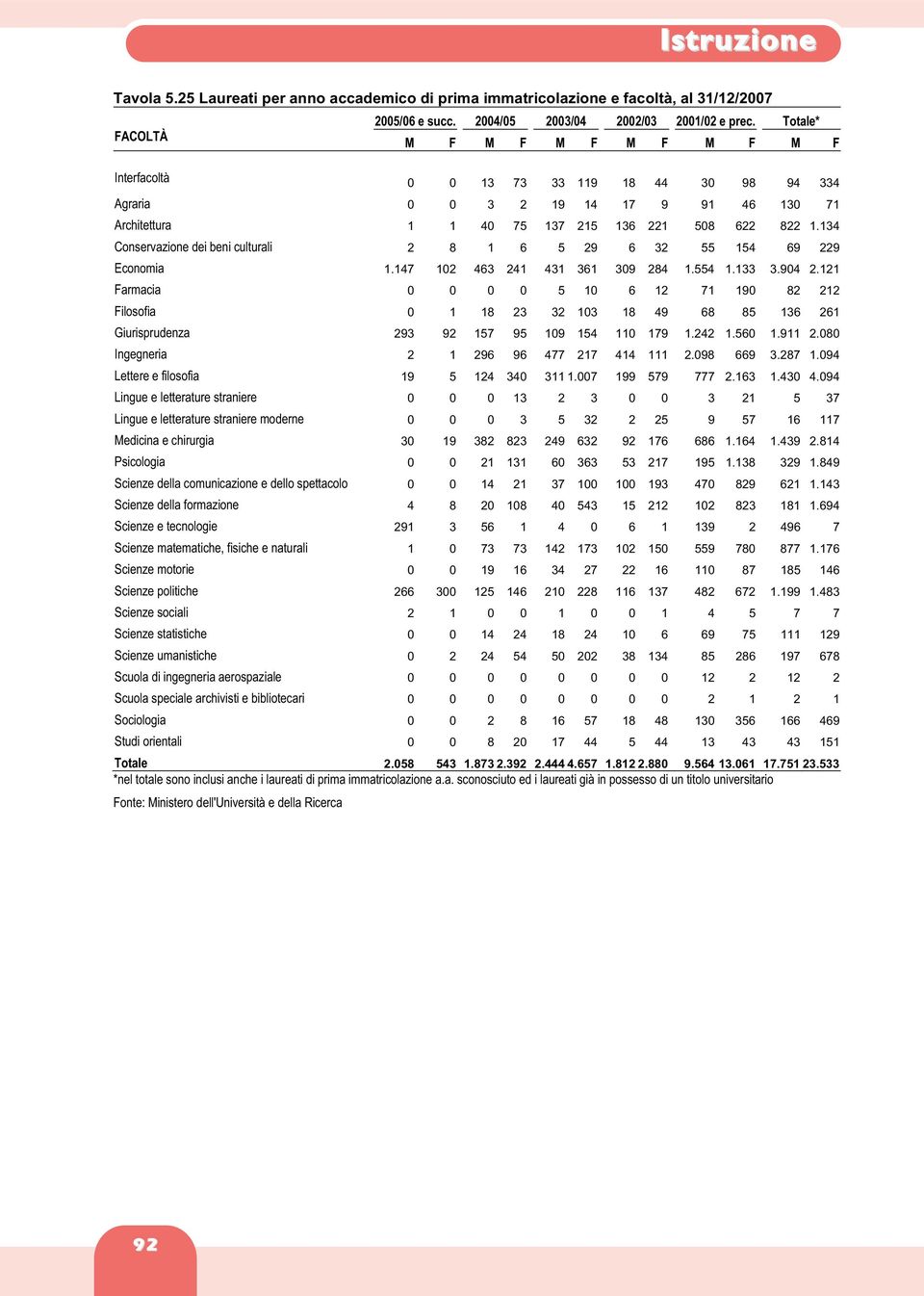 134 Conservazione dei beni culturali 2 8 1 6 5 29 6 32 55 154 69 229 Economia 1.147 102 463 241 431 361 309 284 1.554 1.133 3.904 2.