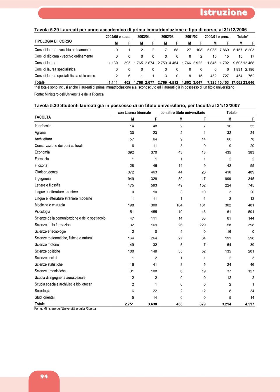 139 395 1.765 2.674 2.759 4.454 1.766 2.922 1.845 1.792 9.605 12.468 Corsi di laurea specialistica 0 0 0 0 0 0 0 0 0 0 1.831 2.