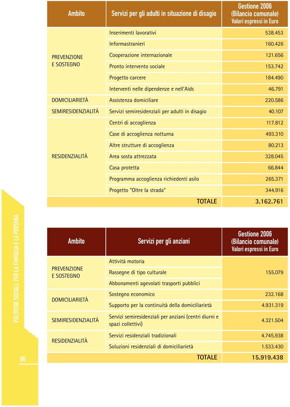 586 SEMIRESIDENZIALITÀ Servz semresdenzal per adult n dsago 40.107 Centr d accoglenza 117.812 Case d accoglenza notturna 493.310 Altre strutture d accoglenza 80.