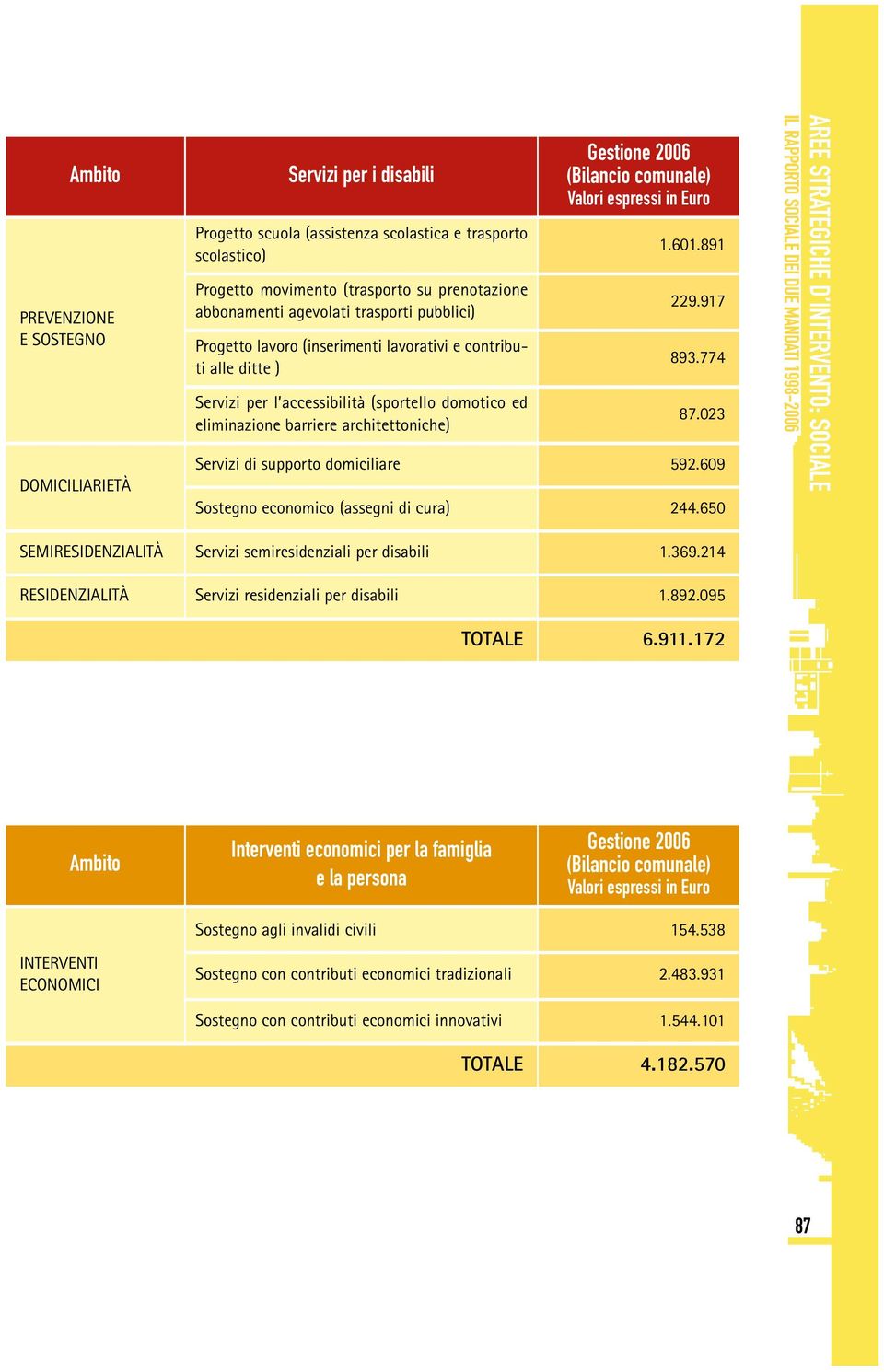 917 893.774 87.023 DOMICILIARIETÀ Servz d supporto domclare 592.609 Sostegno economco (assegn d cura) 244.650 SEMIRESIDENZIALITÀ Servz semresdenzal per dsabl 1.369.