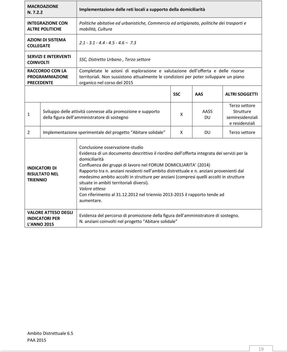 - 3. - 4.4-4.5-4.6 7.3 SSC, Distretto Urbano, Terzo settore Completate le azioni di esplorazione e valutazione dell offerta e delle risorse territoriali.