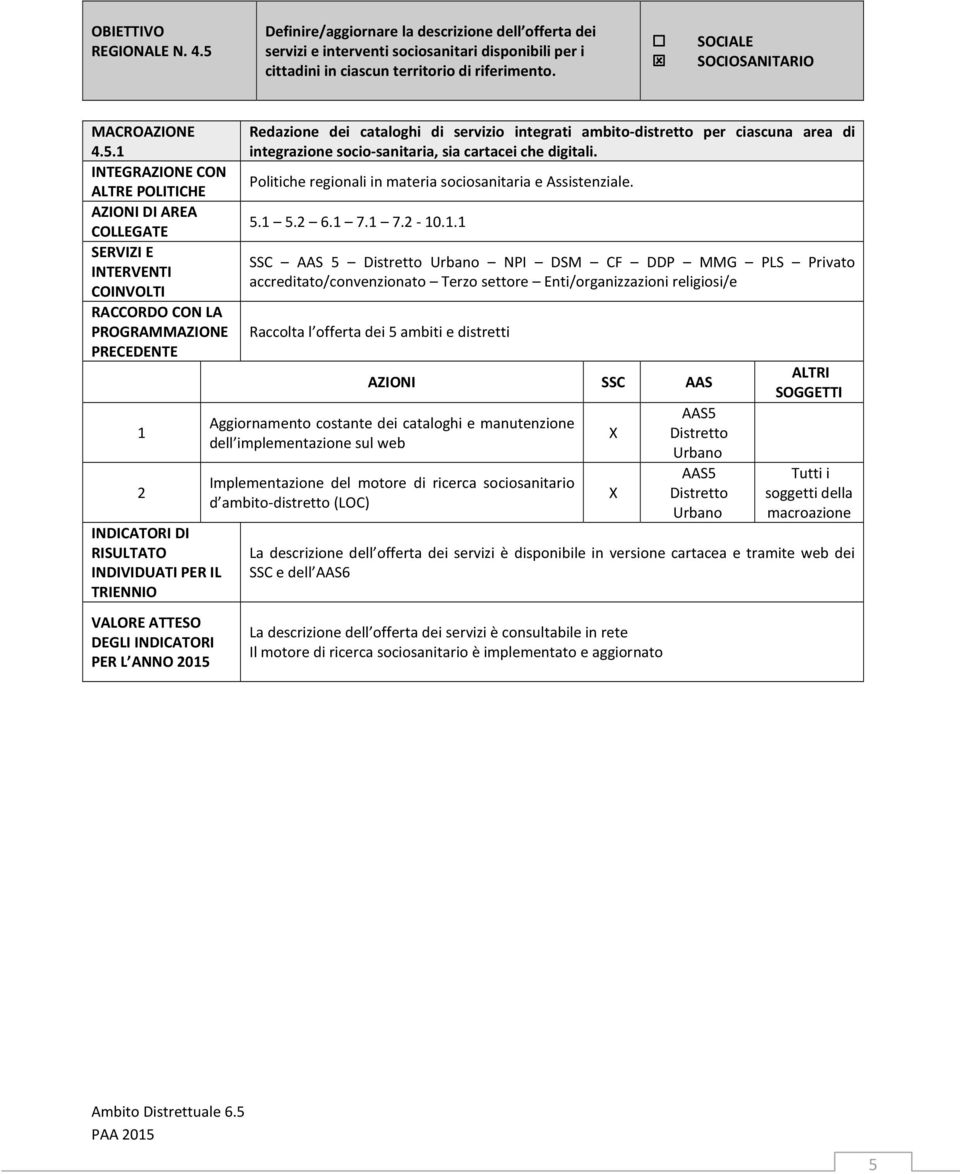 AZIONI DI AREA SERVIZI E INTERVENTI 2 VALORE ATTESO DEGLI INDICATORI PER L ANNO 205 Redazione dei cataloghi di servizio integrati ambito-distretto per ciascuna area di integrazione socio-sanitaria,