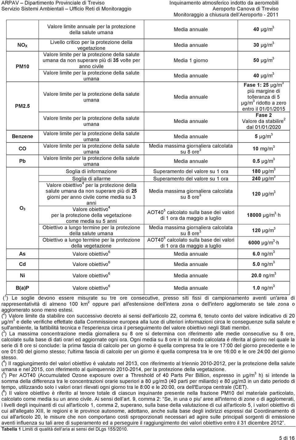 5 µg/m 3 Media annuale 4 µg/m 3 Media annuale Media annuale Fase 1: 25 µg/m 3 più margine di tolleranza di 5 µg/m 3 ridotto a zero entro il 1/1/15 Fase 2 Valore da stabilire 2 dal 1/1/ Media annuale