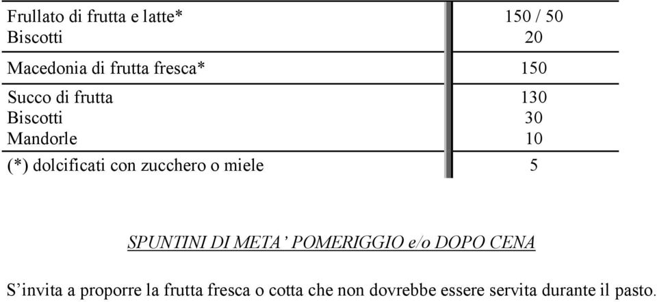 zucchero o miele 5 1 10 SPUNTINI DI META POMERIGGIO e/o DOPO CENA S