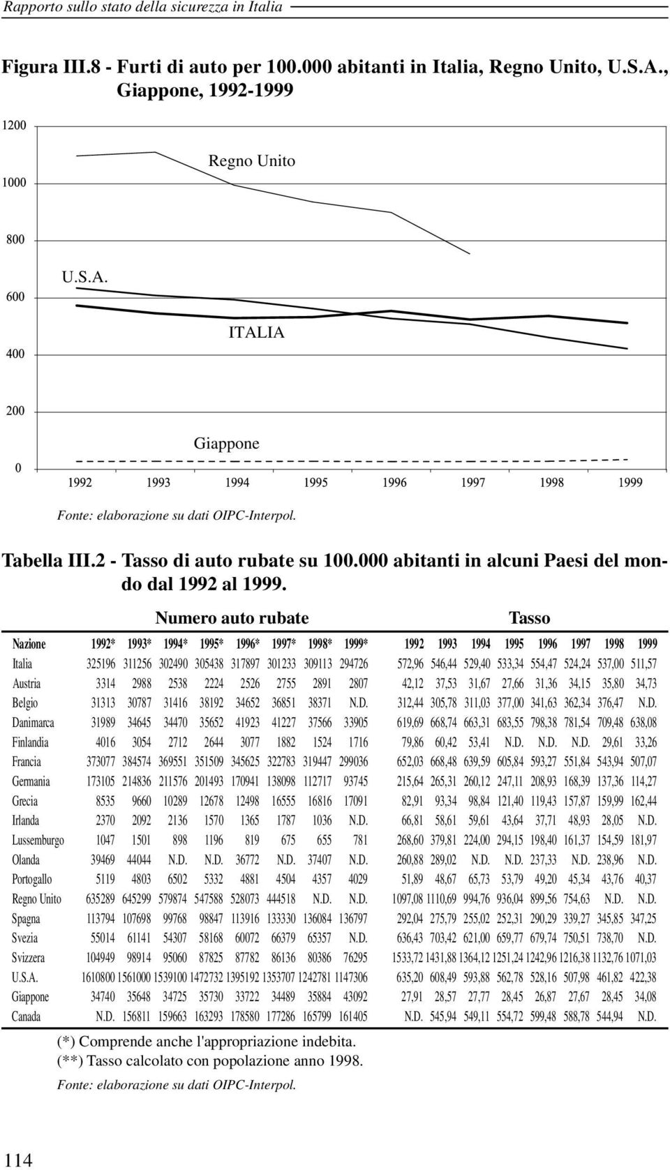 Numero auto rubate Tasso Nazione 1992* 1993* 1994* 1995* 1996* 1997* 1998* 1999* 1992 1993 1994 1995 1996 1997 1998 1999 Italia 325196 311256 302490 305438 317897 301233 309113 294726 572,96 546,44