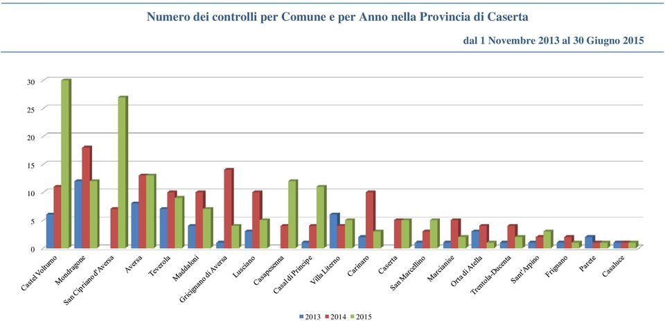 dal 1 Novembre 2013 al 30 Giugno