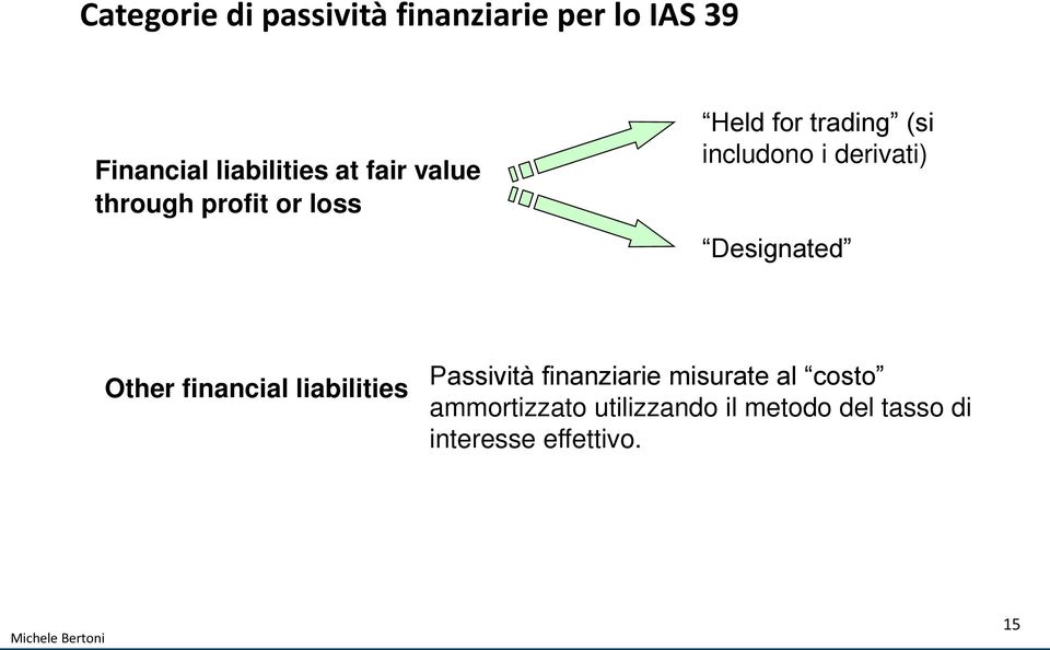 derivati) Designated Other financial liabilities Passività finanziarie