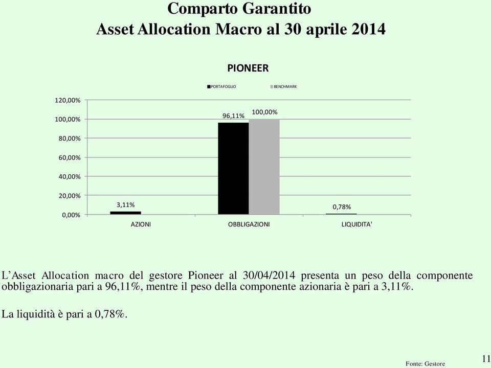 Allocation macro del gestore Pioneer al 30/04/2014 presenta un peso della componente obbligazionaria pari