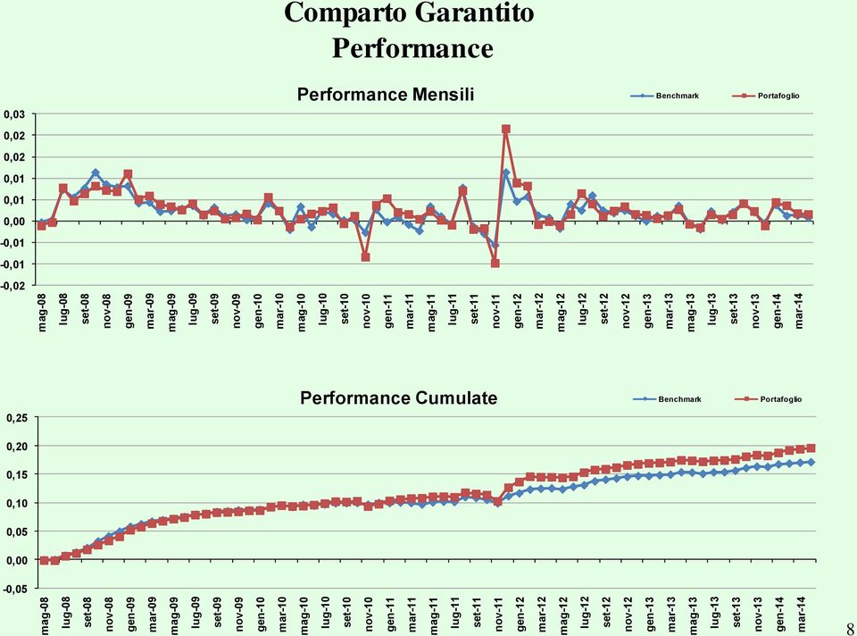 Mensili Benchmark Portafoglio -0,05 0,00 0,05 0,10 0,15 0,20 0,25 mag-08 lug-08 set-08 nov-08 gen-09 mar-09 mag-09 lug-09 set-09 nov-09 gen-10 mar-10 mag-10  Cumulate