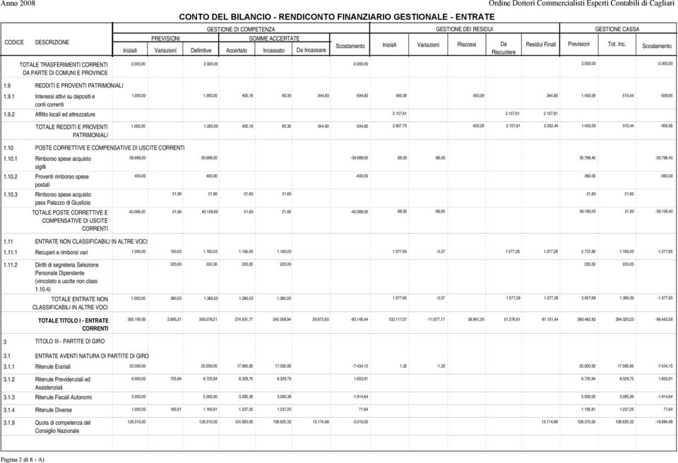450,09 510,44-939,65 conti correnti 1.9.2 Affitto locali ed attrezzature 2.157,61 2.157,61 2.157,61 TOTALE REDDITI E PROVENTI PATRIMONIALI 1.000,00 1.000,00 405,18 60,35 344,83-594,82 2.