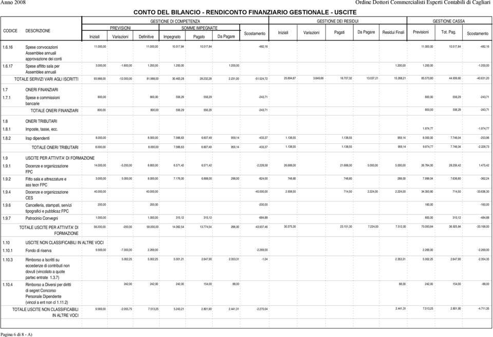 707,32 13.037,21 15.268,21 85.570,80 44.939,60-40.631,20 ONERI FINANZIARI 1.7.1 Spese e commissioni 800,00 800,00 556,29 556,29-243,71 800,00 556,29-243,71 bancarie 1.