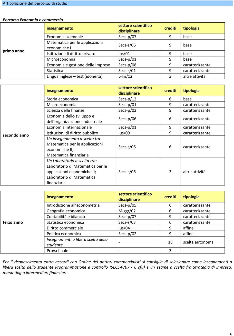 altre attività secondo anno terzo anno Storia economica Secs-p/12 6 base Macroeconomia Secs-p/01 9 caratterizzante Scienza delle finanze Secs-p/03 9 caratterizzante Economia dello sviluppo e dell