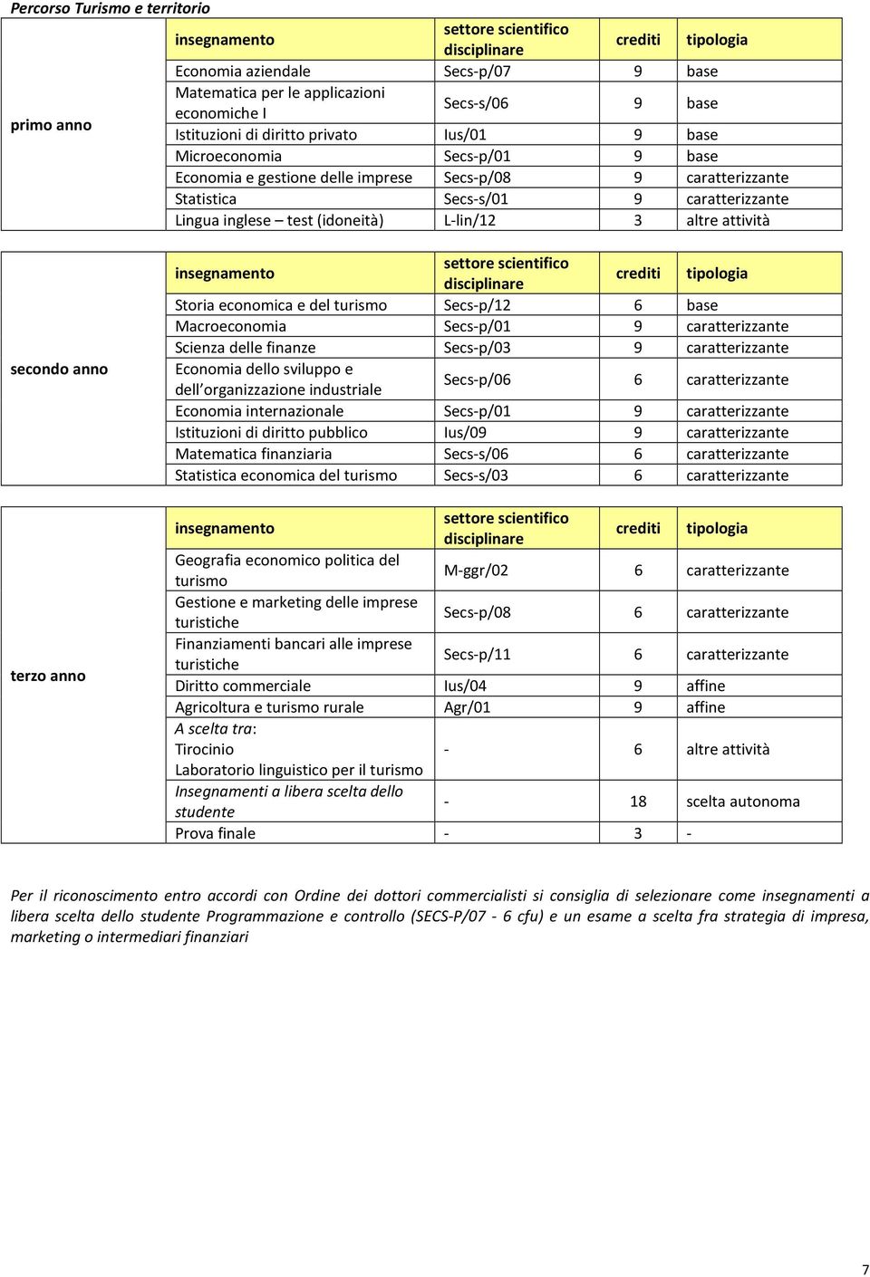 Storia economica e del turismo Secs-p/12 6 base Macroeconomia Secs-p/01 9 caratterizzante Scienza delle finanze Secs-p/03 9 caratterizzante Economia dello sviluppo e dell organizzazione industriale