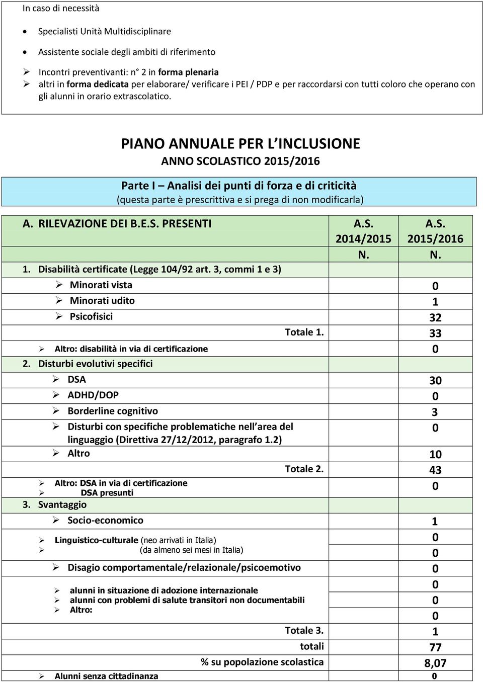 PIANO ANNUALE PER L INCLUSIONE ANNO SCOLASTICO 215/216 Parte I Analisi dei punti di forza e di criticità (questa parte è prescrittiva e si prega di non modificarla) A. RILEVAZIONE DEI B.E.S. PRESENTI A.