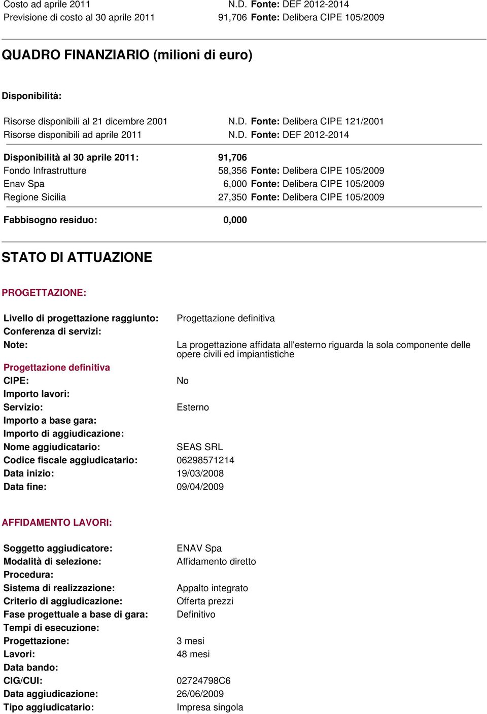 D. Fonte: DEF 2012-2014 Disponibilità al 30 aprile 2011: 91,706 Fondo Infrastrutture 58,356 Fonte: Delibera CIPE 105/2009 Enav Spa 6,000 Fonte: Delibera CIPE 105/2009 Regione Sicilia 27,350 Fonte: