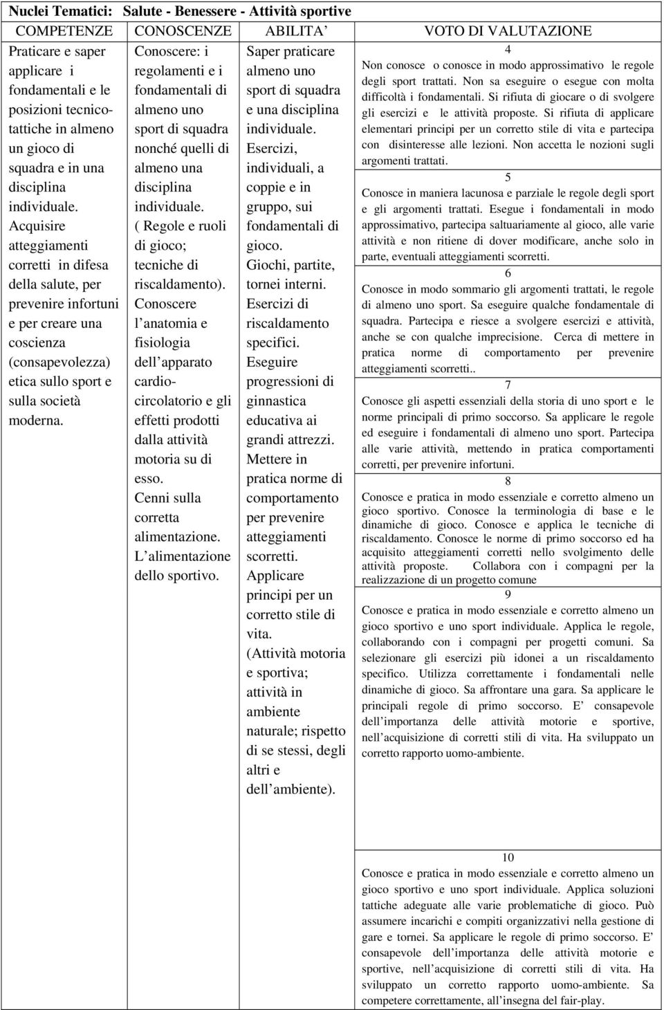 Conoscere: i regolamenti e i fondamentali di almeno uno sport di squadra nonché quelli di almeno una disciplina individuale. ( Regole e ruoli di gioco; tecniche di riscaldamento).