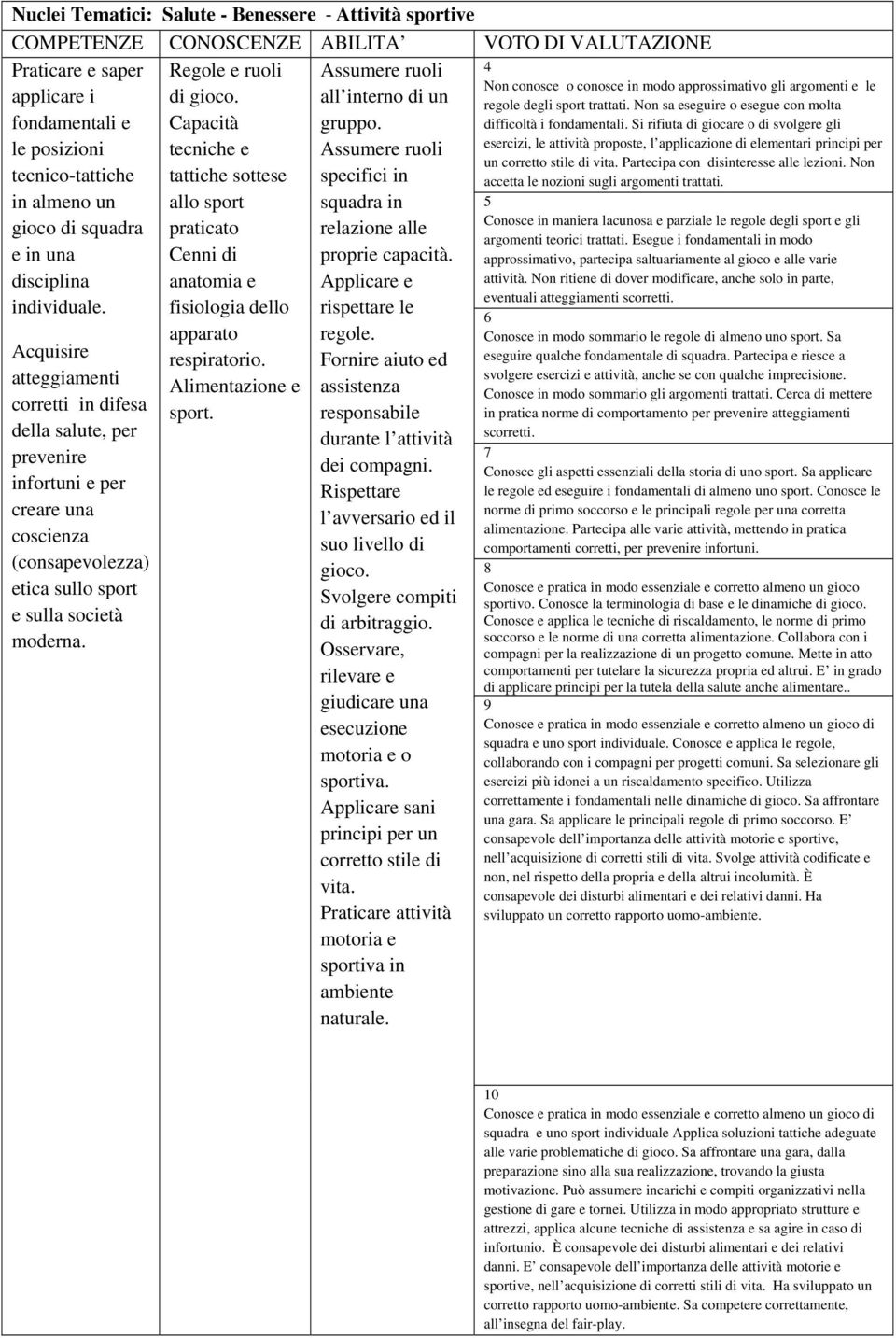 Capacità tecniche e tattiche sottese allo sport praticato Cenni di anatomia e fisiologia dello apparato respiratorio. Alimentazione e sport. Assumere ruoli all interno di un gruppo.