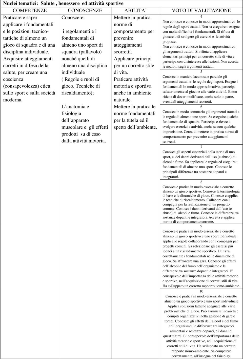 Conoscere: i regolamenti e i fondamentali di almeno uno sport di squadra (pallavolo) nonché quelli di almeno una disciplina individuale ( Regole e ruoli di gioco.