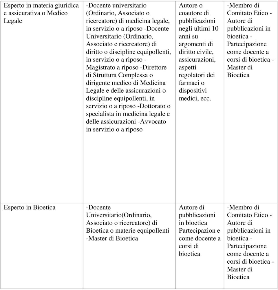 equipollenti, in servizio o a riposo -Dottorato o specialista in medicina legale e delle assicurazioni -Avvocato in servizio o a riposo pubblicazioni su argomenti di diritto civile, assicurazioni,