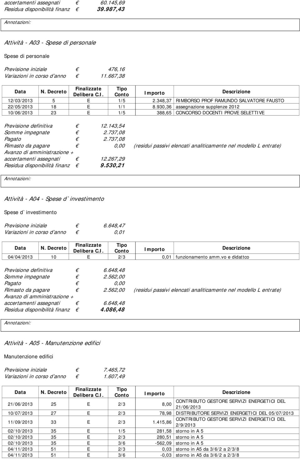 930,36 assegnazione supplenze 2012 10/06/2013 23 E 1/5 388,65 CONCORSO DOCENTI PROVE SELETTIVE Previsione definitiva 12.143,54 Somme impegnate 2.737,08 Pagato 2.737,08 accertamenti assegnati 12.