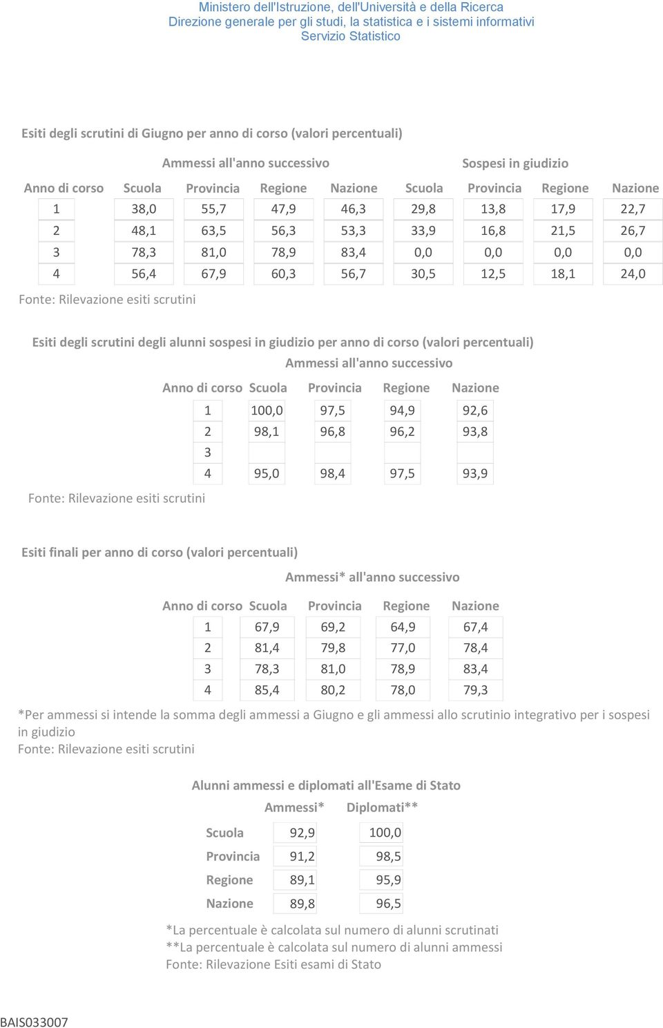 Esiti degli scrutini degli alunni sospesi in giudizio per anno di corso (valori percentuali) Ammessi all'anno successivo Anno di corso Scuola Provincia Regione Nazione 1 100,0 97,5 94,9 92,6 2 98,1